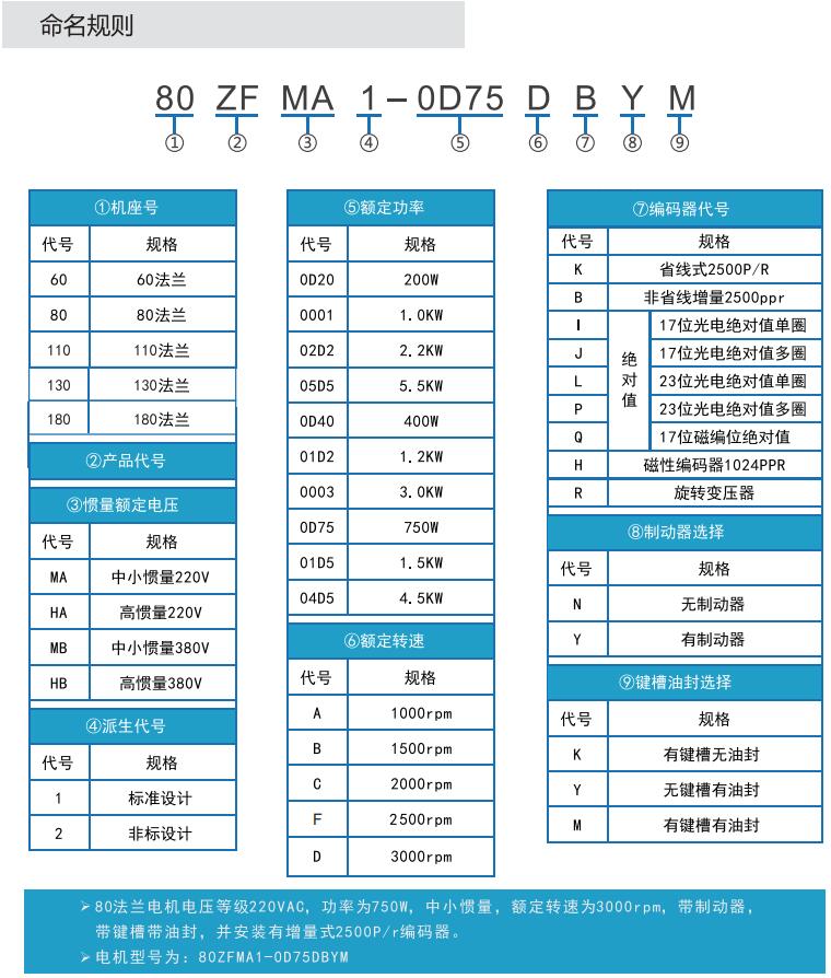 中智電氣ZF系列伺服電機(jī)命名規(guī)則.JPG